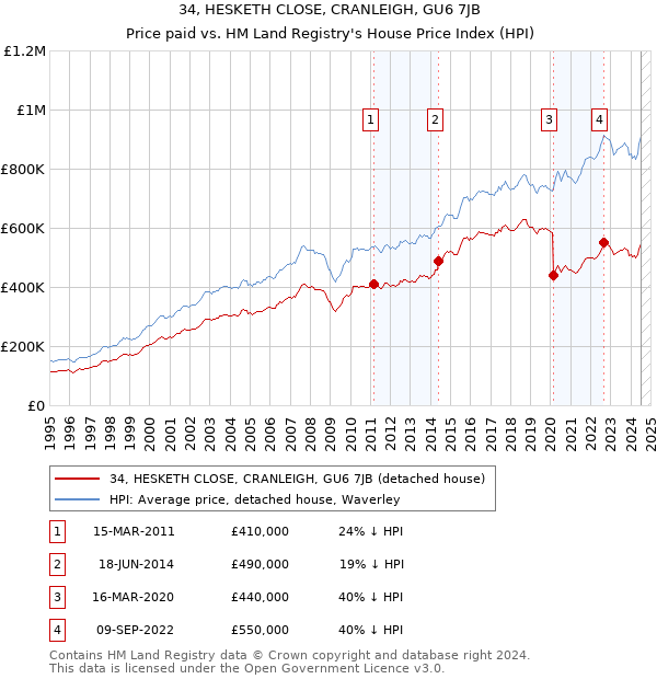 34, HESKETH CLOSE, CRANLEIGH, GU6 7JB: Price paid vs HM Land Registry's House Price Index