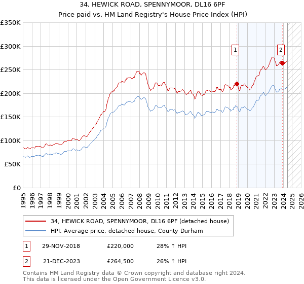 34, HEWICK ROAD, SPENNYMOOR, DL16 6PF: Price paid vs HM Land Registry's House Price Index