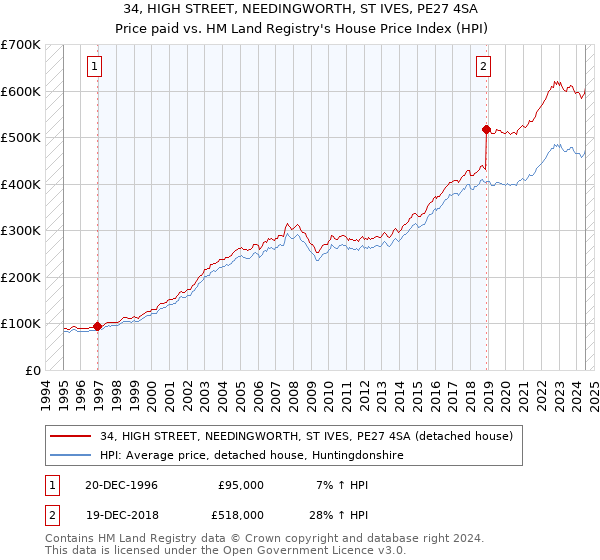 34, HIGH STREET, NEEDINGWORTH, ST IVES, PE27 4SA: Price paid vs HM Land Registry's House Price Index