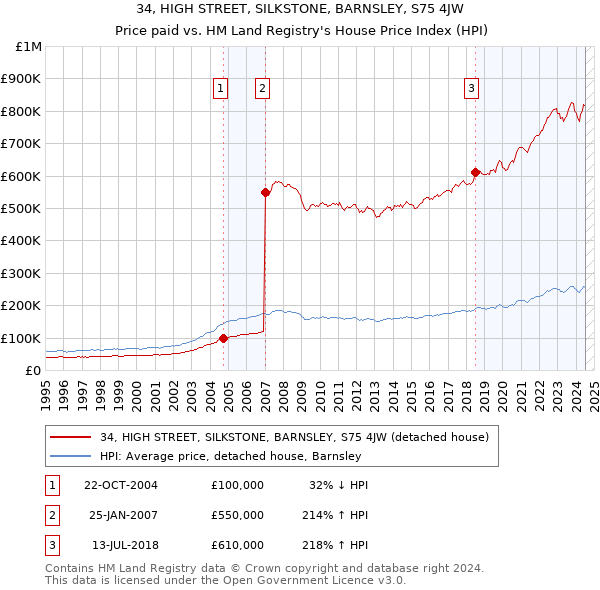 34, HIGH STREET, SILKSTONE, BARNSLEY, S75 4JW: Price paid vs HM Land Registry's House Price Index