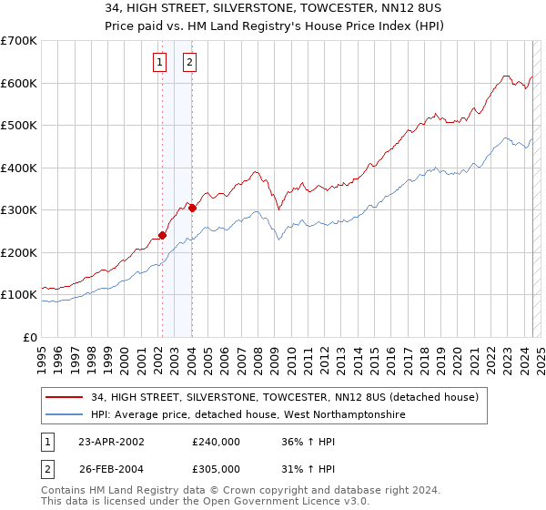 34, HIGH STREET, SILVERSTONE, TOWCESTER, NN12 8US: Price paid vs HM Land Registry's House Price Index