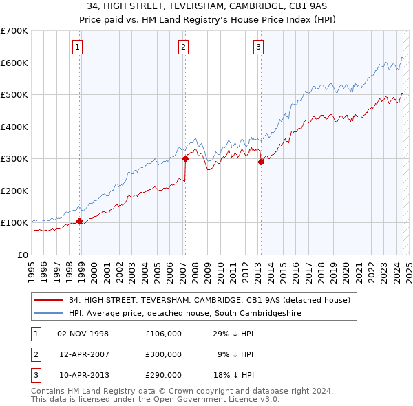 34, HIGH STREET, TEVERSHAM, CAMBRIDGE, CB1 9AS: Price paid vs HM Land Registry's House Price Index