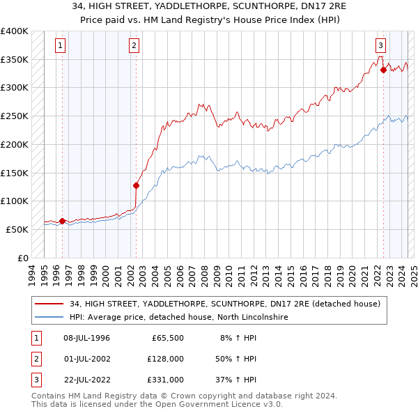 34, HIGH STREET, YADDLETHORPE, SCUNTHORPE, DN17 2RE: Price paid vs HM Land Registry's House Price Index