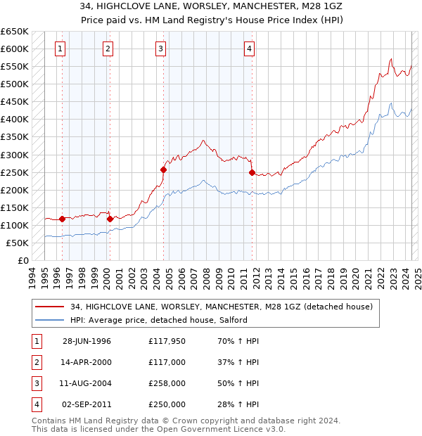 34, HIGHCLOVE LANE, WORSLEY, MANCHESTER, M28 1GZ: Price paid vs HM Land Registry's House Price Index