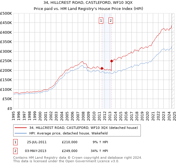 34, HILLCREST ROAD, CASTLEFORD, WF10 3QX: Price paid vs HM Land Registry's House Price Index