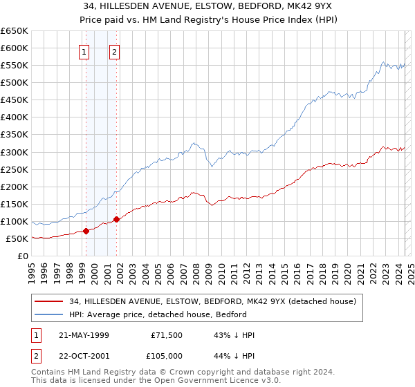 34, HILLESDEN AVENUE, ELSTOW, BEDFORD, MK42 9YX: Price paid vs HM Land Registry's House Price Index