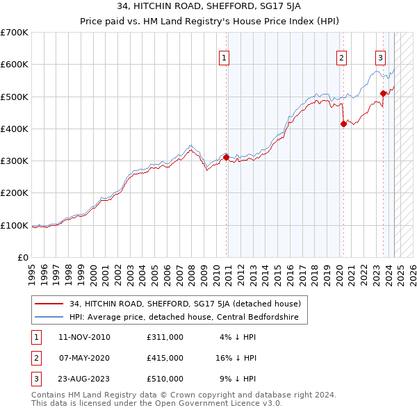 34, HITCHIN ROAD, SHEFFORD, SG17 5JA: Price paid vs HM Land Registry's House Price Index