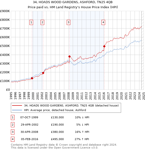 34, HOADS WOOD GARDENS, ASHFORD, TN25 4QB: Price paid vs HM Land Registry's House Price Index