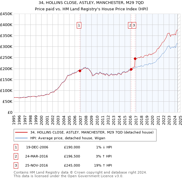 34, HOLLINS CLOSE, ASTLEY, MANCHESTER, M29 7QD: Price paid vs HM Land Registry's House Price Index