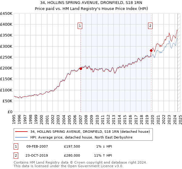 34, HOLLINS SPRING AVENUE, DRONFIELD, S18 1RN: Price paid vs HM Land Registry's House Price Index