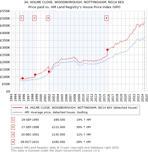 34, HOLME CLOSE, WOODBOROUGH, NOTTINGHAM, NG14 6EX: Price paid vs HM Land Registry's House Price Index