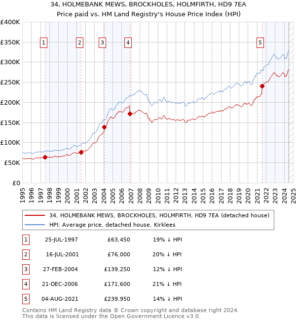 34, HOLMEBANK MEWS, BROCKHOLES, HOLMFIRTH, HD9 7EA: Price paid vs HM Land Registry's House Price Index