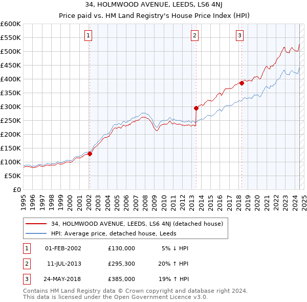 34, HOLMWOOD AVENUE, LEEDS, LS6 4NJ: Price paid vs HM Land Registry's House Price Index