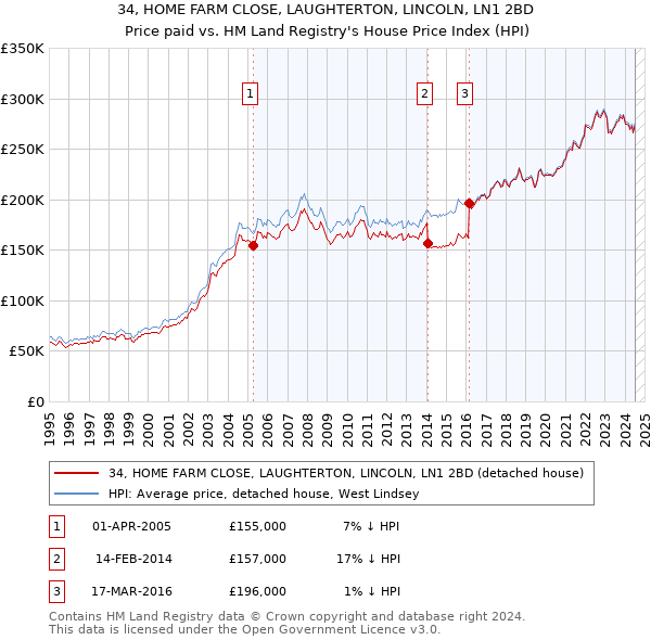 34, HOME FARM CLOSE, LAUGHTERTON, LINCOLN, LN1 2BD: Price paid vs HM Land Registry's House Price Index