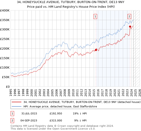 34, HONEYSUCKLE AVENUE, TUTBURY, BURTON-ON-TRENT, DE13 9NY: Price paid vs HM Land Registry's House Price Index