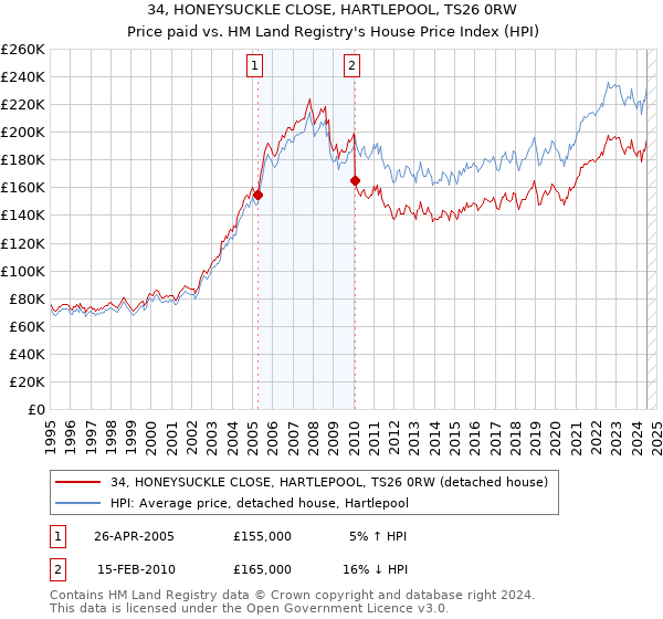 34, HONEYSUCKLE CLOSE, HARTLEPOOL, TS26 0RW: Price paid vs HM Land Registry's House Price Index