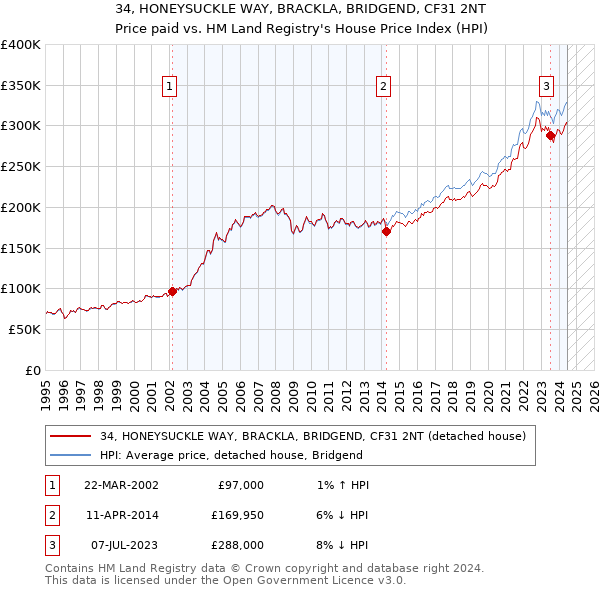 34, HONEYSUCKLE WAY, BRACKLA, BRIDGEND, CF31 2NT: Price paid vs HM Land Registry's House Price Index