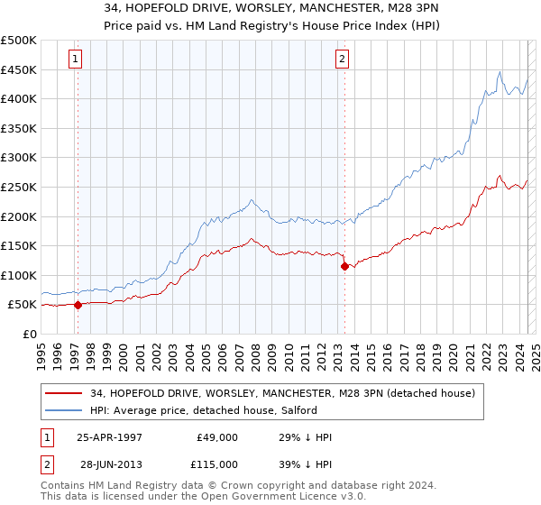 34, HOPEFOLD DRIVE, WORSLEY, MANCHESTER, M28 3PN: Price paid vs HM Land Registry's House Price Index