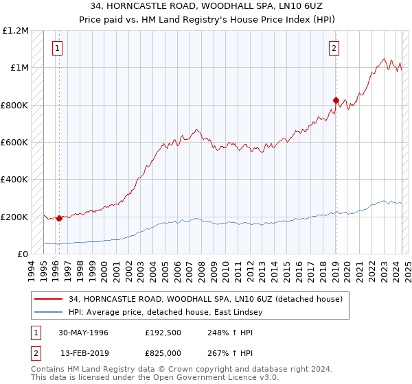 34, HORNCASTLE ROAD, WOODHALL SPA, LN10 6UZ: Price paid vs HM Land Registry's House Price Index