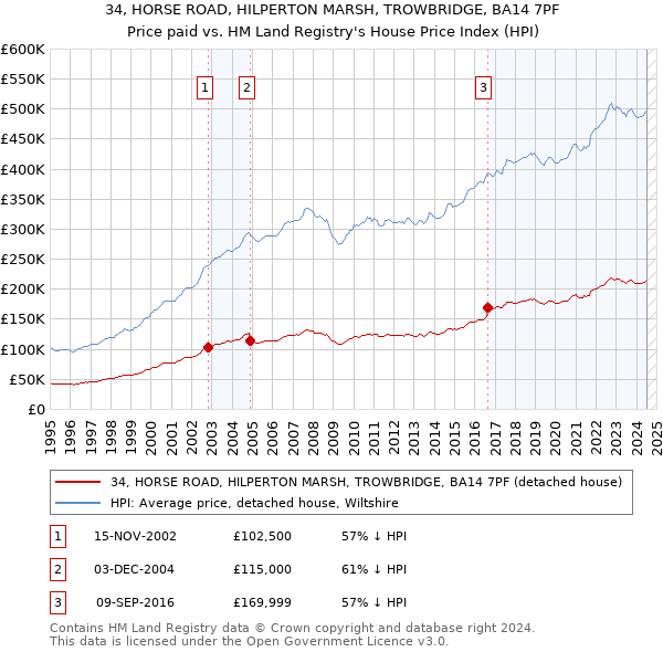 34, HORSE ROAD, HILPERTON MARSH, TROWBRIDGE, BA14 7PF: Price paid vs HM Land Registry's House Price Index