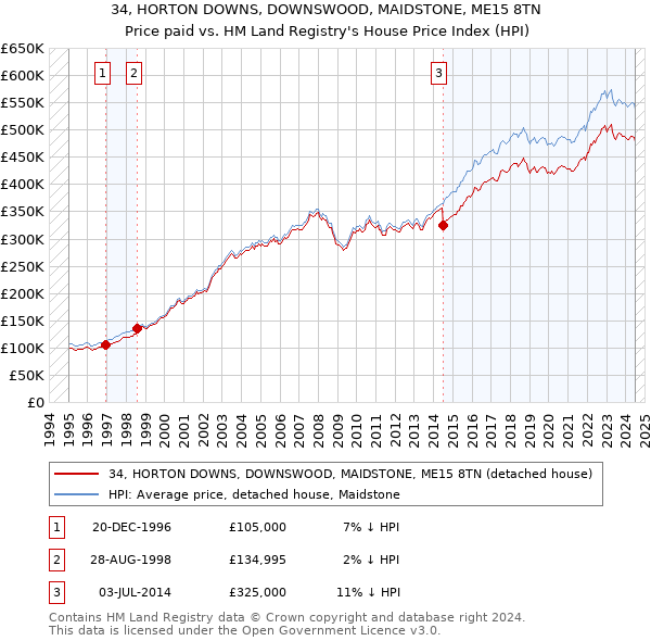 34, HORTON DOWNS, DOWNSWOOD, MAIDSTONE, ME15 8TN: Price paid vs HM Land Registry's House Price Index