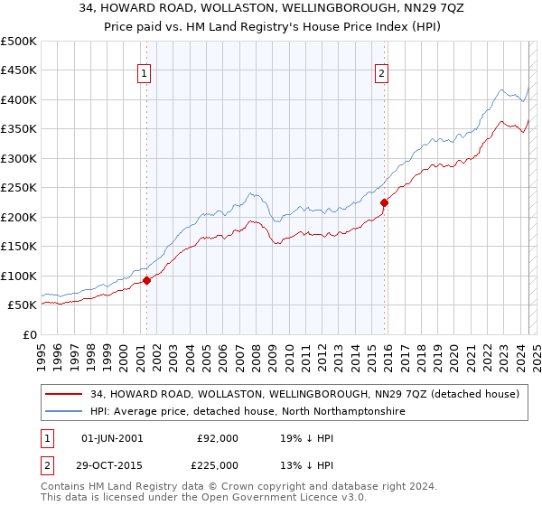 34, HOWARD ROAD, WOLLASTON, WELLINGBOROUGH, NN29 7QZ: Price paid vs HM Land Registry's House Price Index