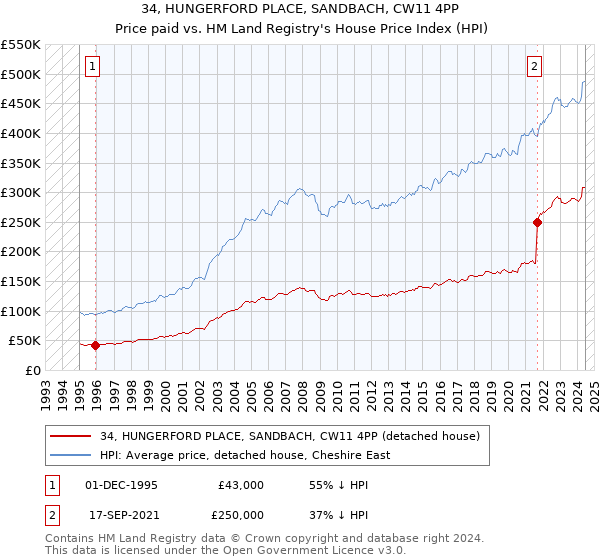 34, HUNGERFORD PLACE, SANDBACH, CW11 4PP: Price paid vs HM Land Registry's House Price Index