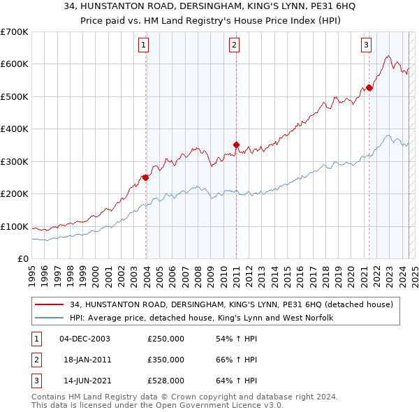 34, HUNSTANTON ROAD, DERSINGHAM, KING'S LYNN, PE31 6HQ: Price paid vs HM Land Registry's House Price Index