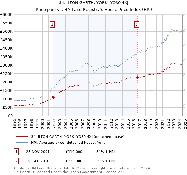 34, ILTON GARTH, YORK, YO30 4XJ: Price paid vs HM Land Registry's House Price Index