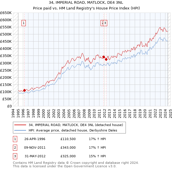 34, IMPERIAL ROAD, MATLOCK, DE4 3NL: Price paid vs HM Land Registry's House Price Index