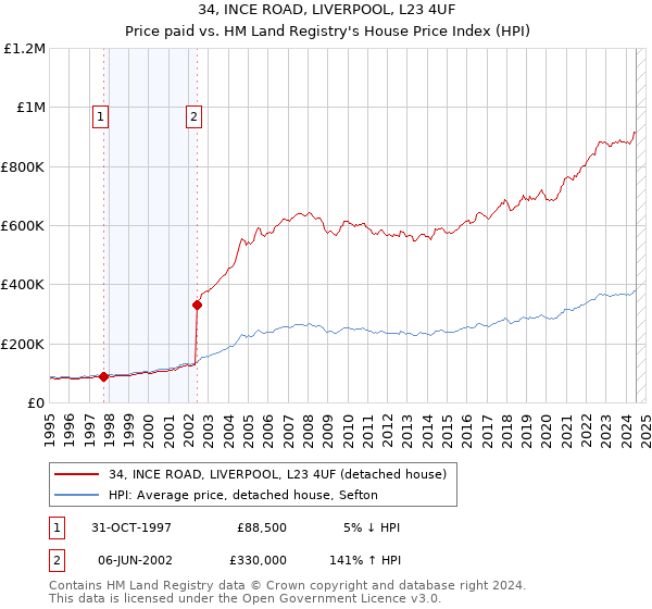 34, INCE ROAD, LIVERPOOL, L23 4UF: Price paid vs HM Land Registry's House Price Index