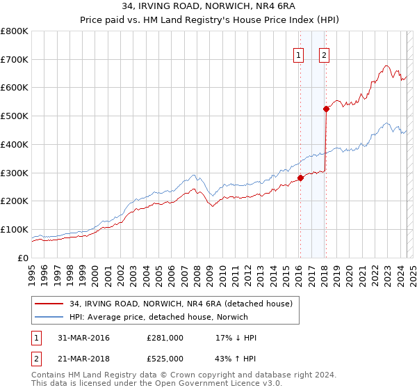 34, IRVING ROAD, NORWICH, NR4 6RA: Price paid vs HM Land Registry's House Price Index