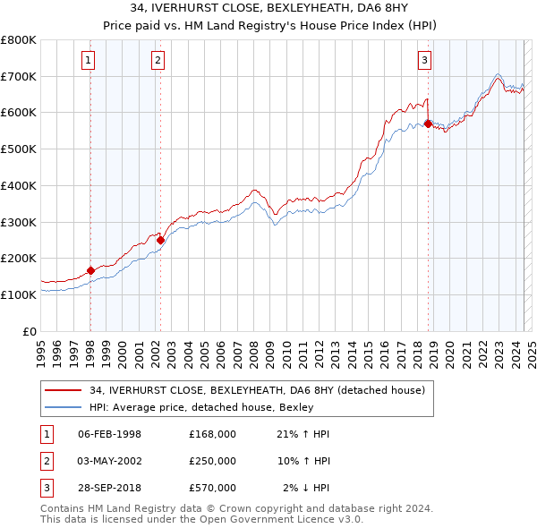 34, IVERHURST CLOSE, BEXLEYHEATH, DA6 8HY: Price paid vs HM Land Registry's House Price Index