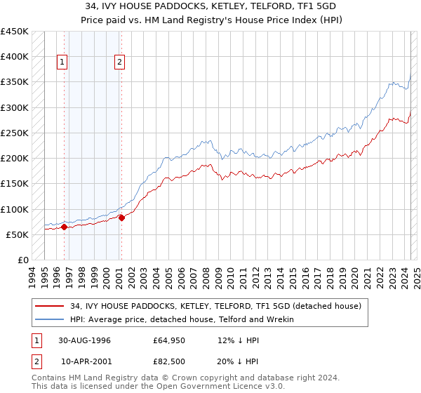 34, IVY HOUSE PADDOCKS, KETLEY, TELFORD, TF1 5GD: Price paid vs HM Land Registry's House Price Index