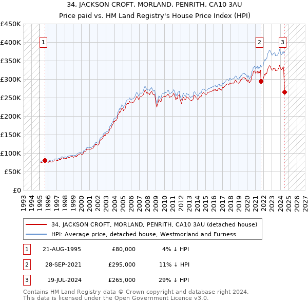 34, JACKSON CROFT, MORLAND, PENRITH, CA10 3AU: Price paid vs HM Land Registry's House Price Index