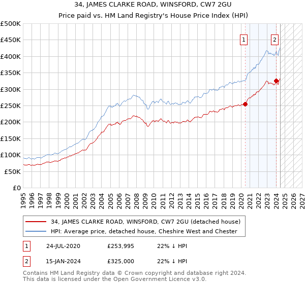 34, JAMES CLARKE ROAD, WINSFORD, CW7 2GU: Price paid vs HM Land Registry's House Price Index