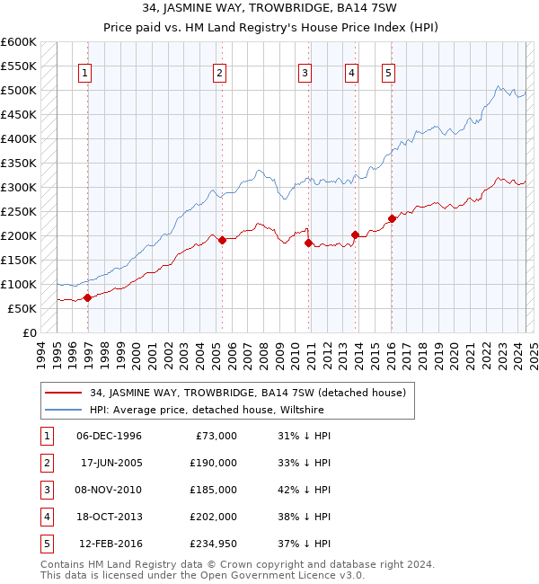 34, JASMINE WAY, TROWBRIDGE, BA14 7SW: Price paid vs HM Land Registry's House Price Index