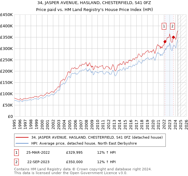 34, JASPER AVENUE, HASLAND, CHESTERFIELD, S41 0FZ: Price paid vs HM Land Registry's House Price Index