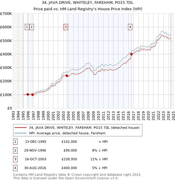 34, JAVA DRIVE, WHITELEY, FAREHAM, PO15 7DL: Price paid vs HM Land Registry's House Price Index