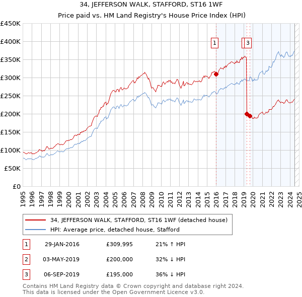 34, JEFFERSON WALK, STAFFORD, ST16 1WF: Price paid vs HM Land Registry's House Price Index