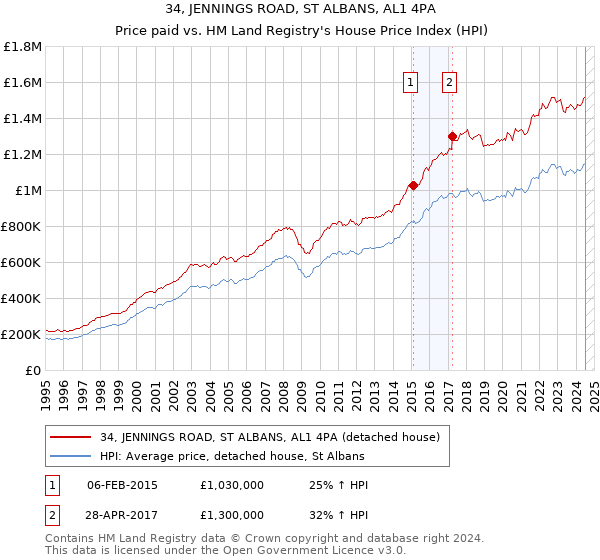 34, JENNINGS ROAD, ST ALBANS, AL1 4PA: Price paid vs HM Land Registry's House Price Index