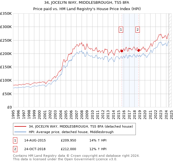 34, JOCELYN WAY, MIDDLESBROUGH, TS5 8FA: Price paid vs HM Land Registry's House Price Index