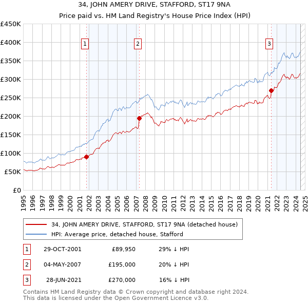 34, JOHN AMERY DRIVE, STAFFORD, ST17 9NA: Price paid vs HM Land Registry's House Price Index