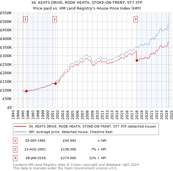 34, KEATS DRIVE, RODE HEATH, STOKE-ON-TRENT, ST7 3TP: Price paid vs HM Land Registry's House Price Index