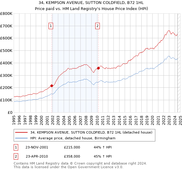 34, KEMPSON AVENUE, SUTTON COLDFIELD, B72 1HL: Price paid vs HM Land Registry's House Price Index