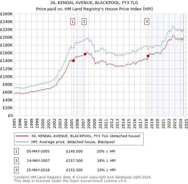 34, KENDAL AVENUE, BLACKPOOL, FY3 7LG: Price paid vs HM Land Registry's House Price Index