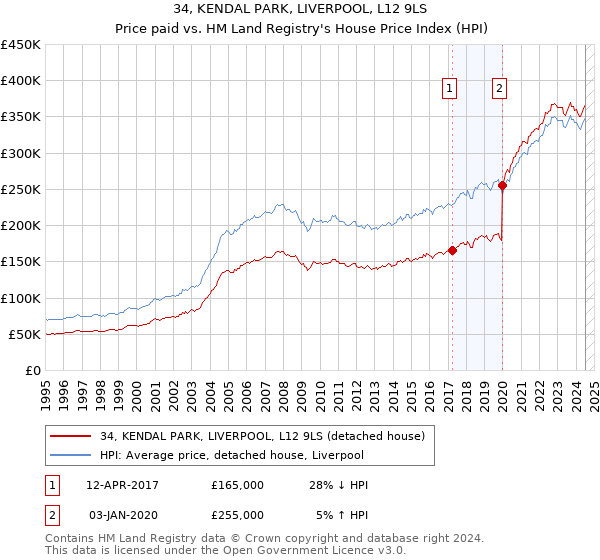 34, KENDAL PARK, LIVERPOOL, L12 9LS: Price paid vs HM Land Registry's House Price Index