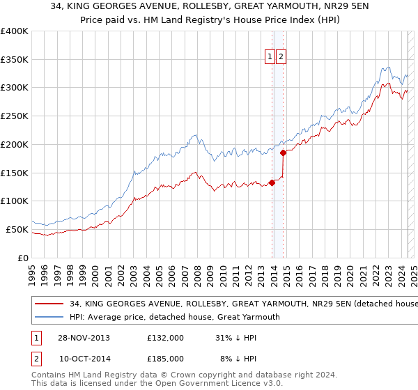 34, KING GEORGES AVENUE, ROLLESBY, GREAT YARMOUTH, NR29 5EN: Price paid vs HM Land Registry's House Price Index