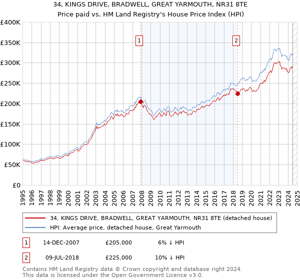 34, KINGS DRIVE, BRADWELL, GREAT YARMOUTH, NR31 8TE: Price paid vs HM Land Registry's House Price Index