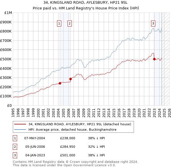 34, KINGSLAND ROAD, AYLESBURY, HP21 9SL: Price paid vs HM Land Registry's House Price Index